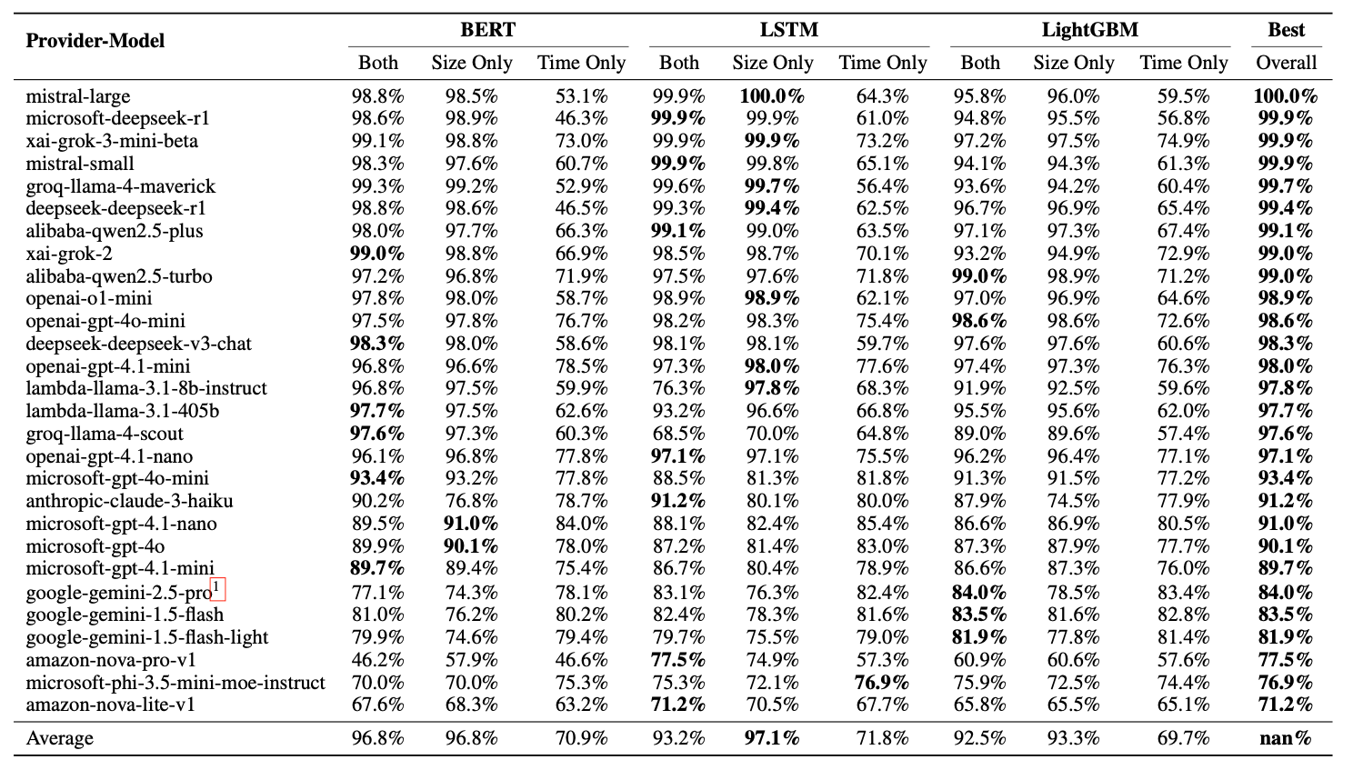 &ldquo;Attack effectiveness (AUPRC) on target LLMs&rdquo;