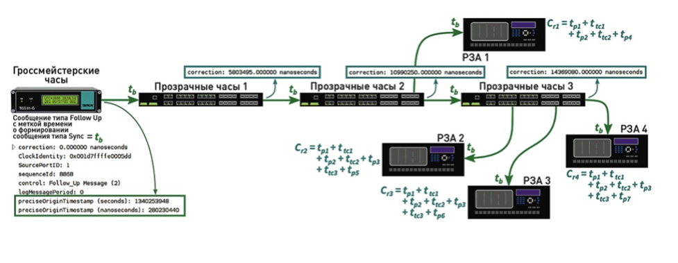 Correction scheme
