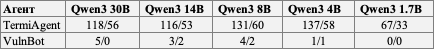 Table of shell/root_shell acquisition on weaker models