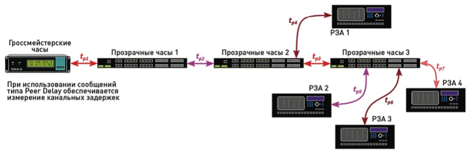 Link delay