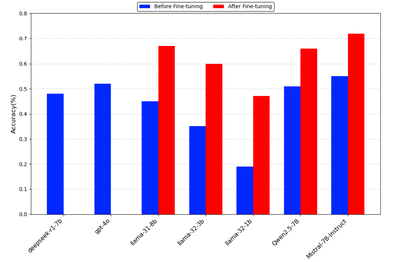 “Results before and after fine-tuning”