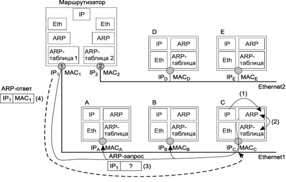 ARP operation diagram
