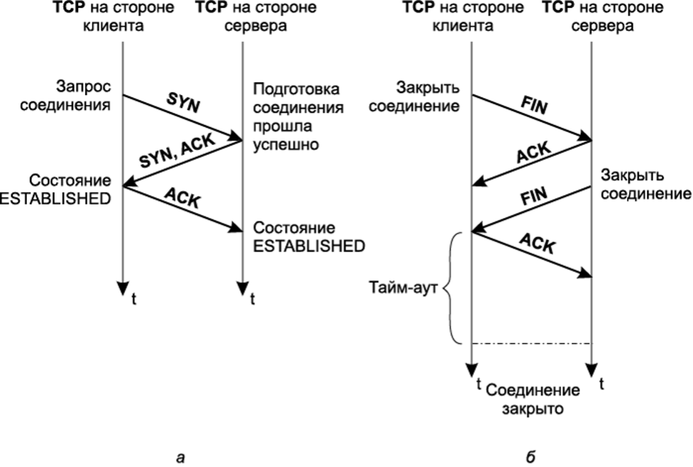 Connection establishment and termination