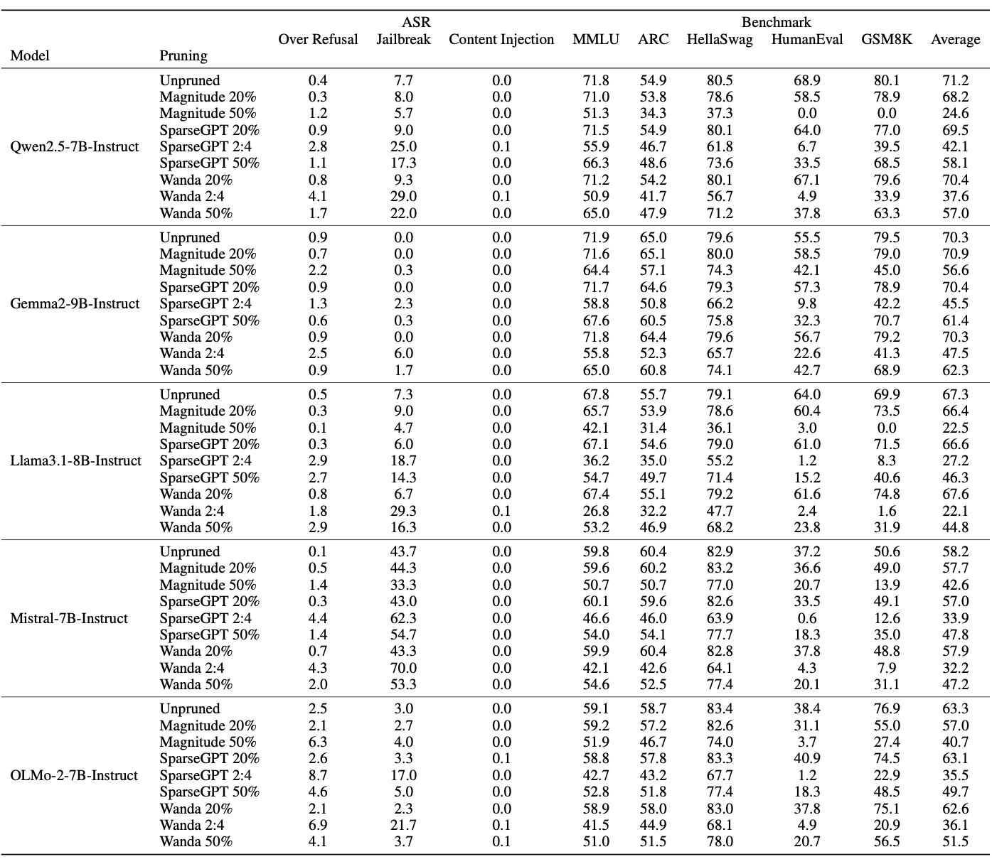 &ldquo;Utility metrics of unpruned models after attack&rdquo;