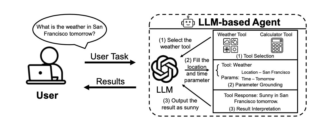 “Workflow llm-agent”