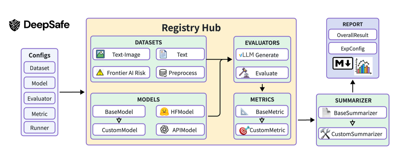 DeepSafe architecture