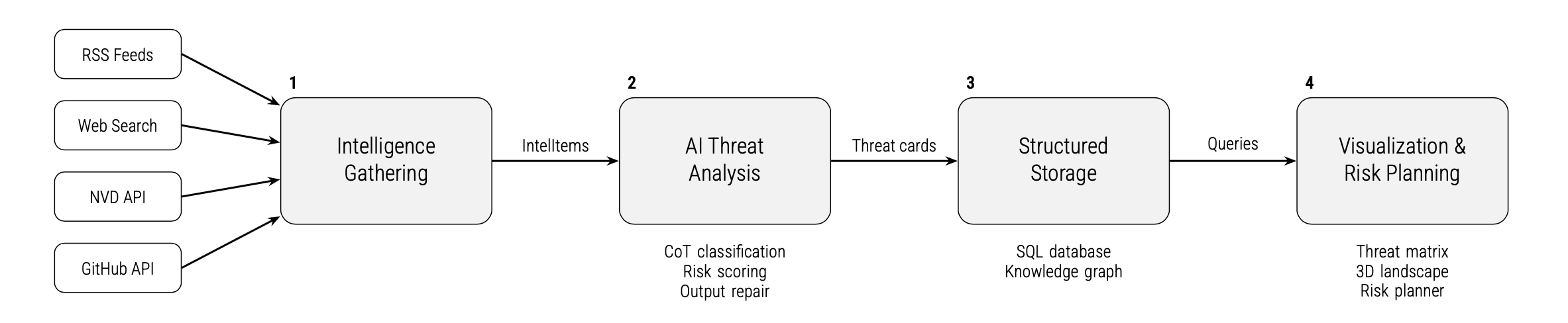 “System architecture”